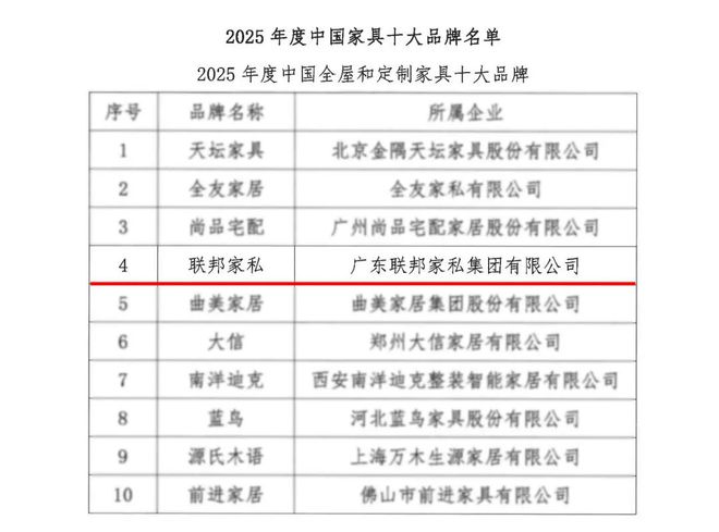 jinnianhui金年会联邦家私荣膺「2025年度中国全屋和定制家具十大品牌」(图1)